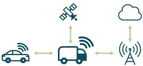 Telematics Stack and Platform