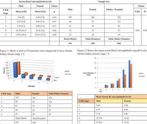 Shows the distribution of serum Beta2 microglobulin levels according to ...