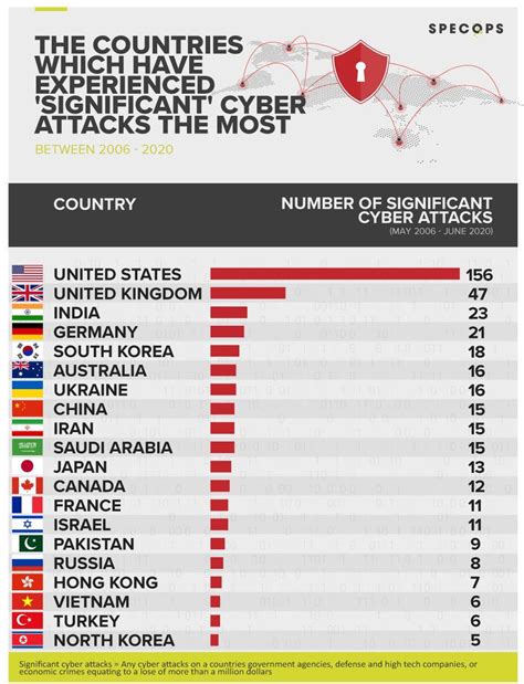 Study: U.S. largest target for ‘significant’ cyber-attacks | Article | Compliance Week