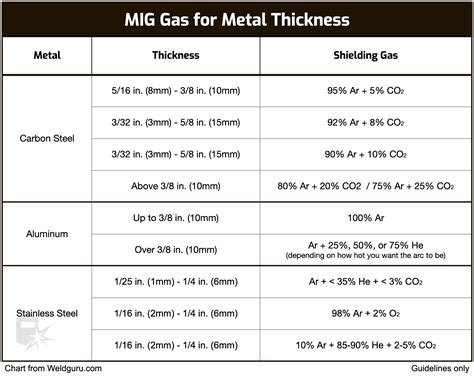 MIG Welding Gas Pressure Settings (with Charts), 60% OFF