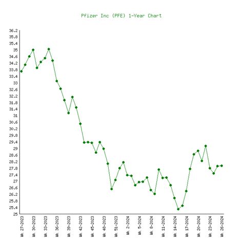 Pfizer (PFE) - 6 Price Charts 1999-2024 (History)