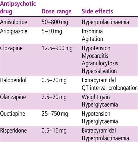 First-generation and second-generation antipsychotic drugs | Download Table