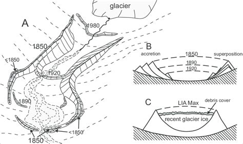 A — Scheme of typical moraine formation in the forefield of a ...