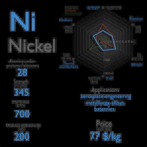 What is Nickel - Properties of Nickel Element - Symbol Ni | nuclear ...