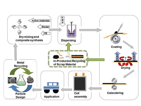 Comparative Life-Cycle Assessment Of Li-Ion Batteries, 51% OFF