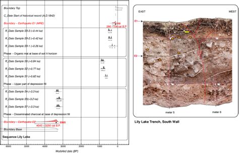 Left panel shows Bayesian model generated for the Lily Lake ...