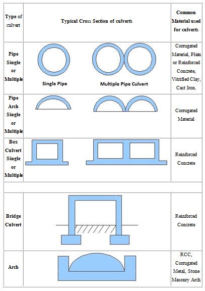 GRCS: Lesson 27 Culverts