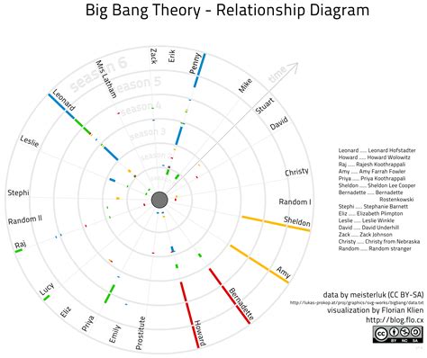 Big Bang Theory Chart