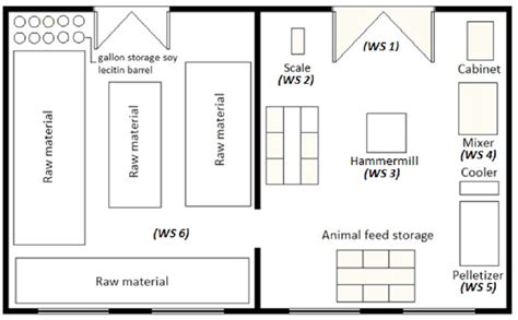 Floor plan of the feed factory. | Download Scientific Diagram