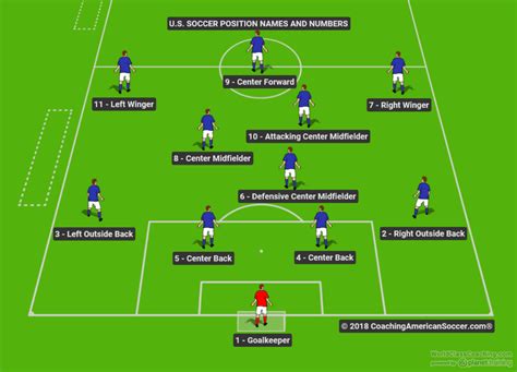 Soccer Position Numbers | Coaching American Soccer