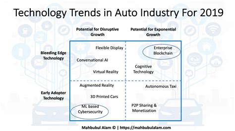 Technology & Market Trends in the Automotive Industry for 2019 | by ...