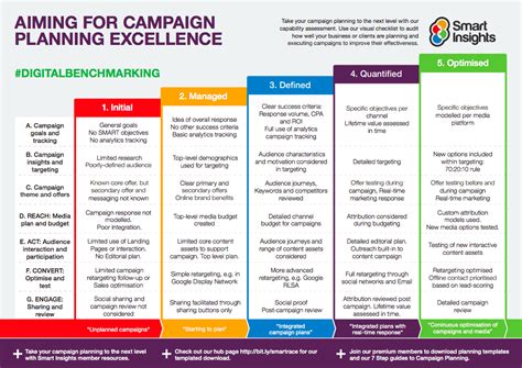 Planning product launch campaigns | Smart Insights