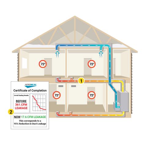 Aeroseal® Duct Sealing Company Waterford Township - Duct Sealing Services