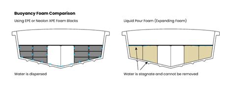 Why Use Boat Foam? - foamproducts.com.au