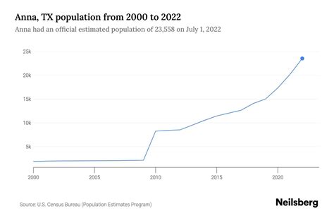 Anna, TX Population by Year - 2023 Statistics, Facts & Trends - Neilsberg