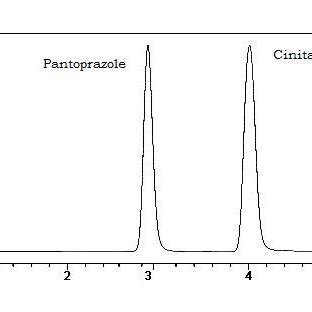 a: Methanol: 0.1% triethylamine buffer (85:15 %v/v) (pH 3) | Download Scientific Diagram