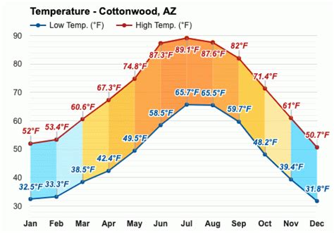 Yearly & Monthly weather - Cottonwood, AZ