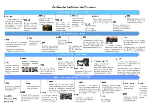 Linea De Tiempo Historia Del Turismo Pdf Historia Antigua Turismo ...