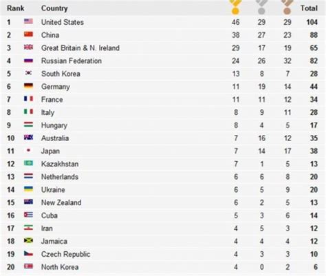 London 2012 Olympics Medals and Tables | HubPages