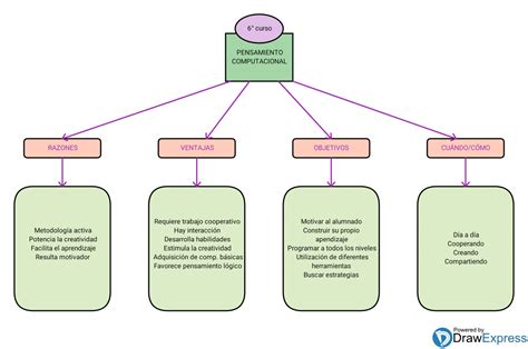 Mapa Conceptual Sobre Pensamiento Computacional Download Scientific ...