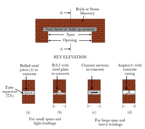 Standard Size Of Lintel Beam Its Types [Civil Planets], 59% OFF