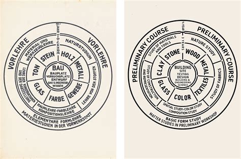 Principles and Curriculum | Bauhaus