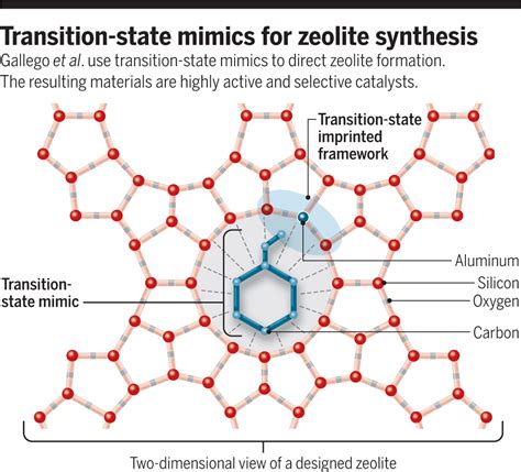 Beyond trial and error for zeolite catalysts | Science