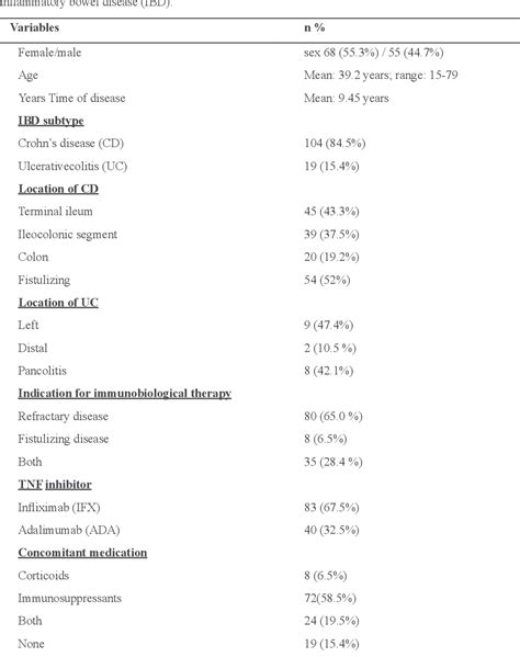 Table 1 from Safety profile and side effects of infliximab and ...