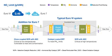 Euro 7 Engine and Aftertreatment Evolution for Ultra Low Emissions