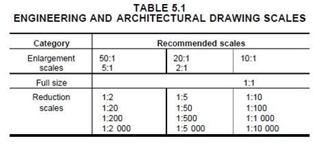 PRODUCT DESIGN: SCALE RATIOS