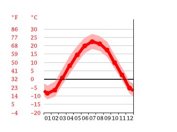 Cresco climate: Weather Cresco & temperature by month