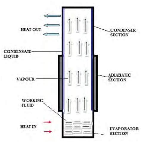 Schematic diagram of thermosyphon | Download Scientific Diagram