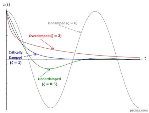 Difference Between Damped and Undamped Vibration