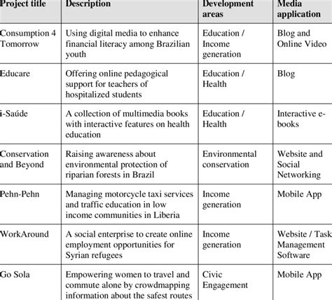 Projects developed for the LAB Course in 2017 | Download Scientific Diagram