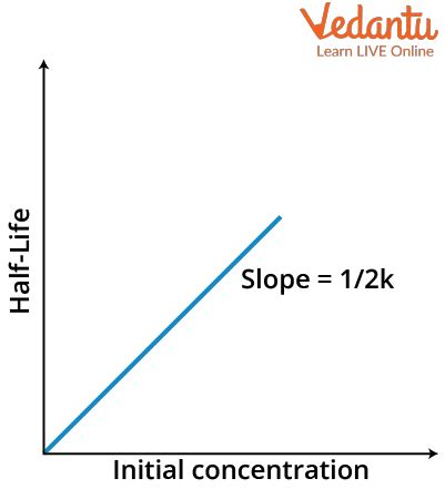 Half Life of Zero Order Reaction for JEE