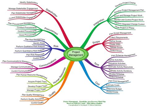 Project Management Process Groups & Processes (PMBOK® 5th Edition ...