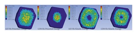 Acoustic potential energy and acoustic energy dissipation diagram at ...