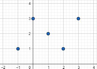 Chapter 3 Review (Graphing Linear Functions)