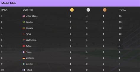 World Athletics Championships 2022 final medal table standings, points ...