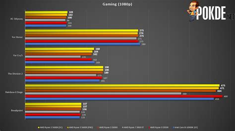 AMD Ryzen 5 5600X Review — The New Go-to Gaming CPU? – Pokde.Net