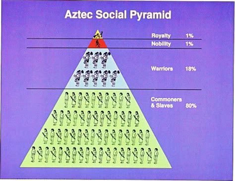 Aztec Class Structure - Which Civilization Was The Most Successful, The ...