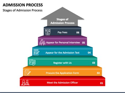 Admission Process PowerPoint and Google Slides Template - PPT Slides