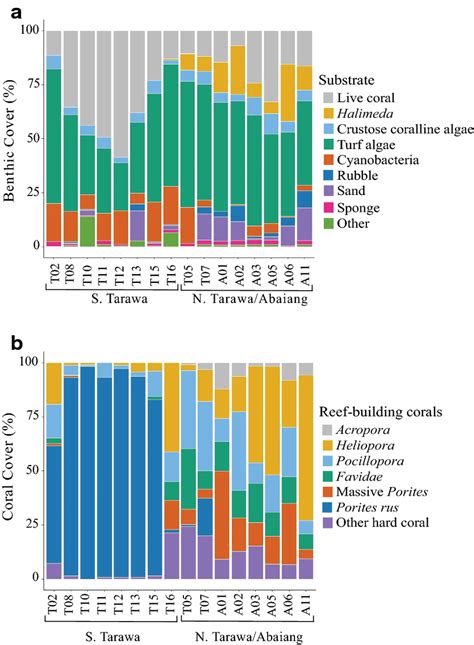 Benthic cover of a key benthic categories and b major reef-building ...