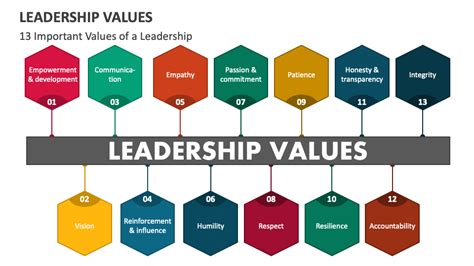 Leadership Values PowerPoint and Google Slides Template - PPT Slides