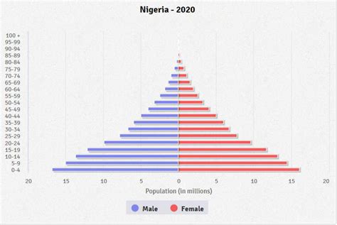 Nigeria Population Pyramid