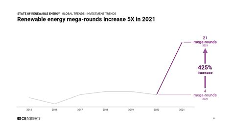 State of Renewable Energy 2021 Report - CB Insights Research