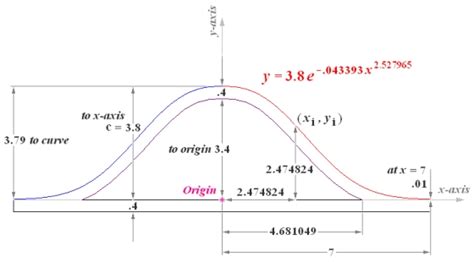 Bell Curve Calculators