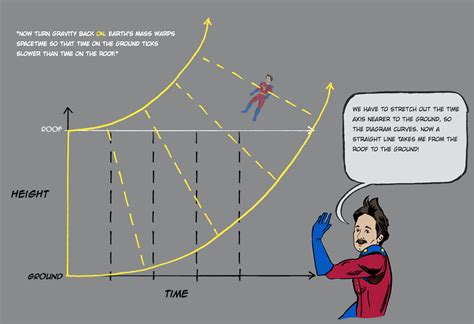 gravity - Demonstration of General relativity - Physics Stack Exchange