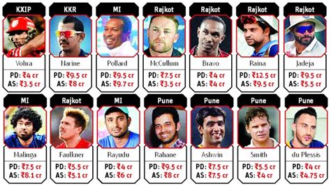 IPL 2016 Highest Paid Players - Cricket news and Updates | T20 World Cup 2016