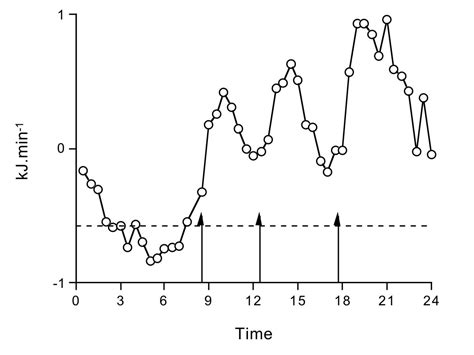 Diet induced thermogenesis | Nutrition & Metabolism | Full Text